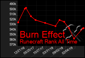 Total Graph of Burn Effect