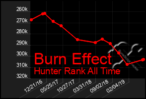 Total Graph of Burn Effect