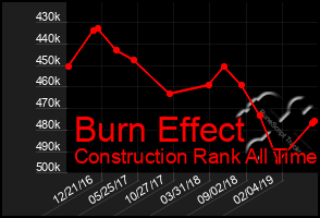 Total Graph of Burn Effect