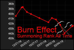 Total Graph of Burn Effect