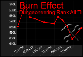 Total Graph of Burn Effect