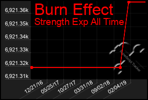 Total Graph of Burn Effect