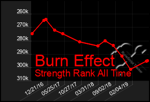 Total Graph of Burn Effect