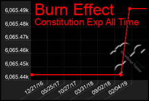 Total Graph of Burn Effect