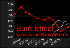 Total Graph of Burn Effect