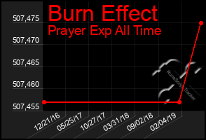 Total Graph of Burn Effect