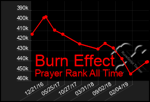 Total Graph of Burn Effect