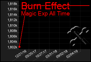 Total Graph of Burn Effect