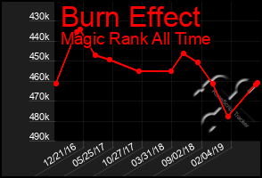 Total Graph of Burn Effect