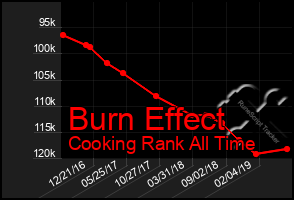 Total Graph of Burn Effect