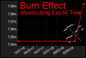 Total Graph of Burn Effect