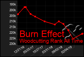 Total Graph of Burn Effect