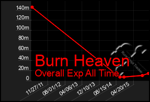 Total Graph of Burn Heaven