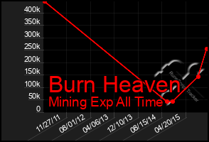Total Graph of Burn Heaven