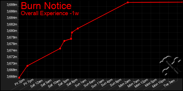 1 Week Graph of Burn Notice