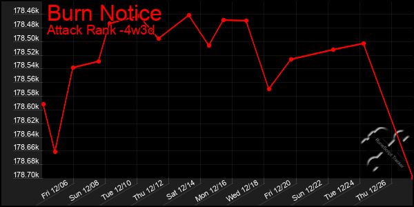 Last 31 Days Graph of Burn Notice