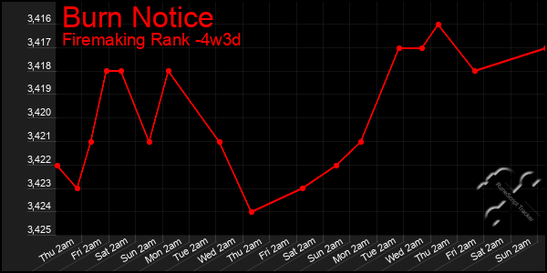 Last 31 Days Graph of Burn Notice