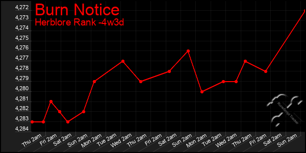 Last 31 Days Graph of Burn Notice