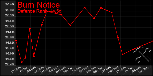 Last 31 Days Graph of Burn Notice