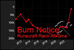 Total Graph of Burn Notice