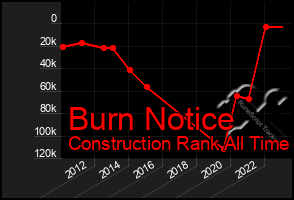 Total Graph of Burn Notice