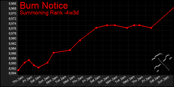 Last 31 Days Graph of Burn Notice