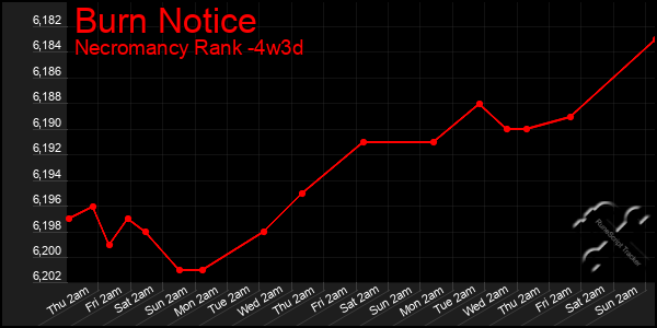 Last 31 Days Graph of Burn Notice