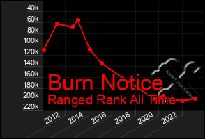 Total Graph of Burn Notice