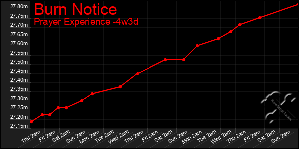 Last 31 Days Graph of Burn Notice