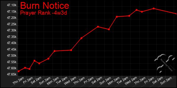 Last 31 Days Graph of Burn Notice