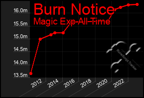 Total Graph of Burn Notice