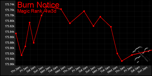 Last 31 Days Graph of Burn Notice