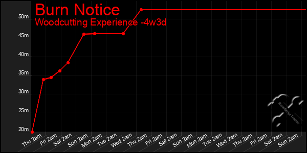 Last 31 Days Graph of Burn Notice