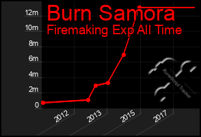 Total Graph of Burn Samora