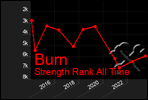 Total Graph of Burn