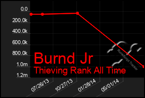 Total Graph of Burnd Jr