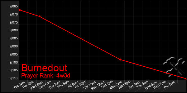 Last 31 Days Graph of Burnedout