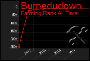Total Graph of Burnedudown