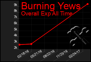 Total Graph of Burning Yews