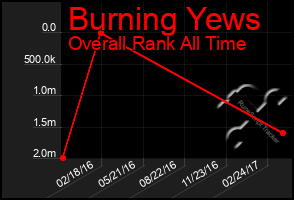 Total Graph of Burning Yews