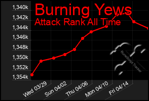 Total Graph of Burning Yews