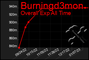 Total Graph of Burningd3mon