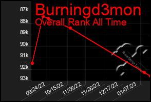 Total Graph of Burningd3mon