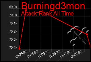 Total Graph of Burningd3mon