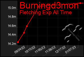 Total Graph of Burningd3mon