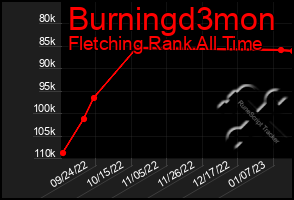 Total Graph of Burningd3mon