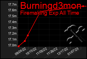 Total Graph of Burningd3mon