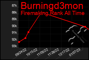 Total Graph of Burningd3mon