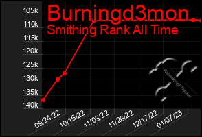 Total Graph of Burningd3mon