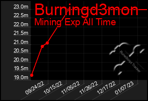 Total Graph of Burningd3mon